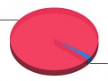 Interim results of the prototype survey