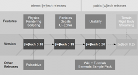 Timeline