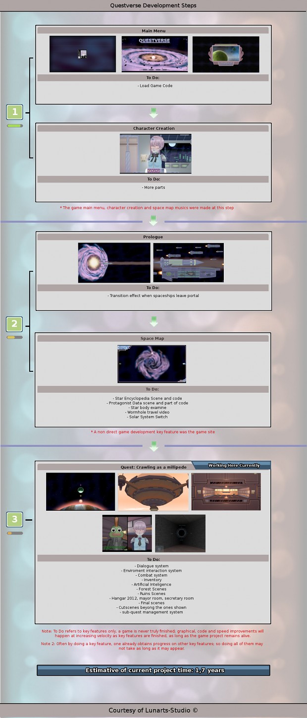 Questverse Development Chart