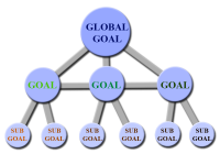 Goals system