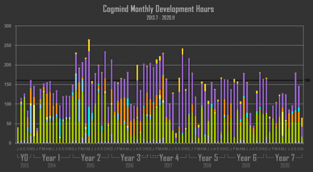 Year 7 of the Cogmind