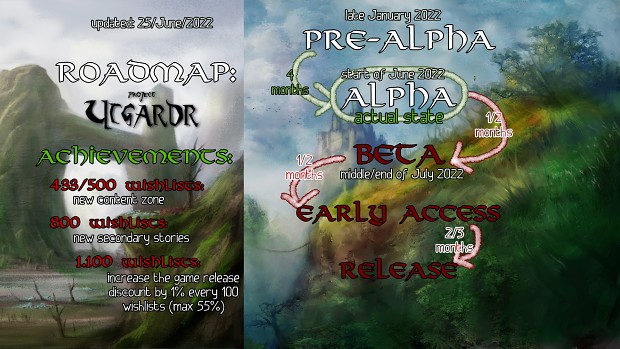 Official Roadmap of Project Utgardr...