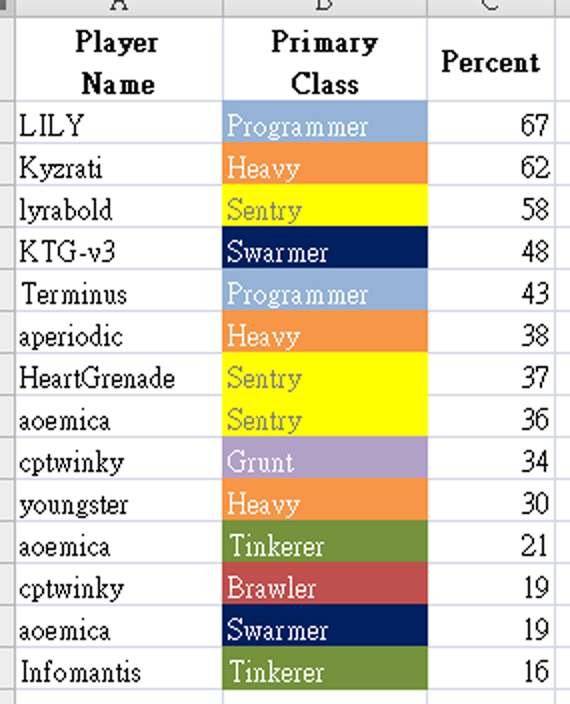Special Mode Design, Polymind Part 2: Players, Stats, and the Future