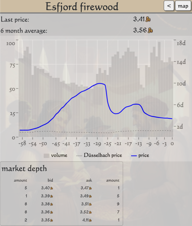 Market mechanics