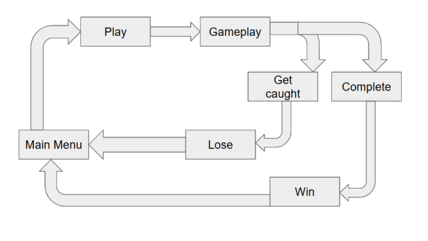 Game Design fundamentals