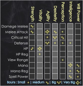 New stats / skills table.