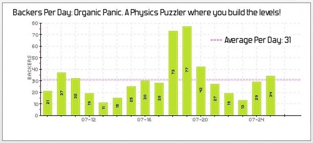 Number of Backers per Day for Kickstarter 7-25