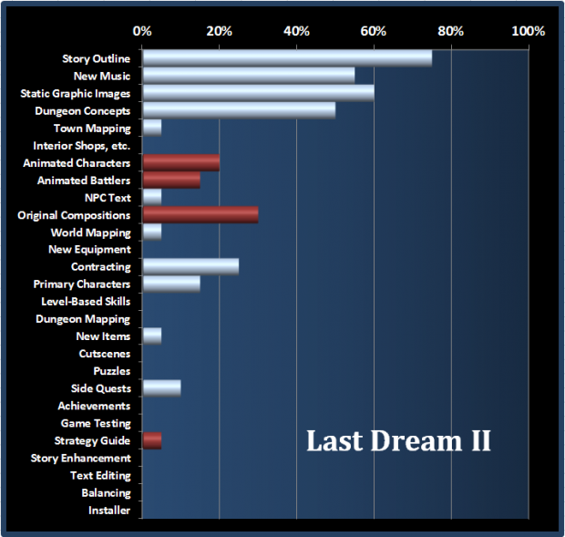 Last Dream II - Development Progress!