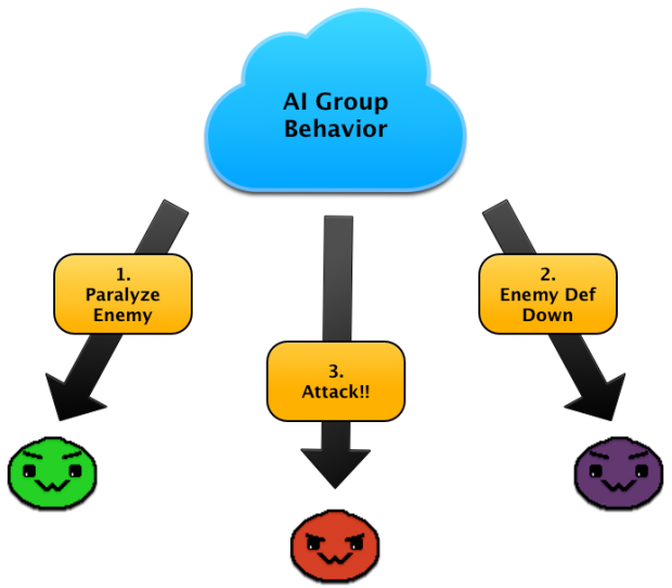 AIGroup Behavior