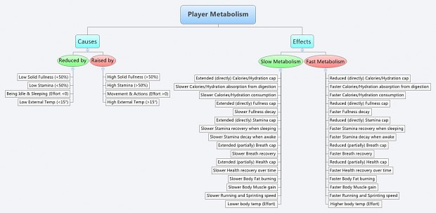 Player metabolism
