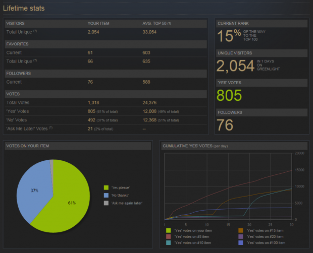 Steam stats after 24 hours.