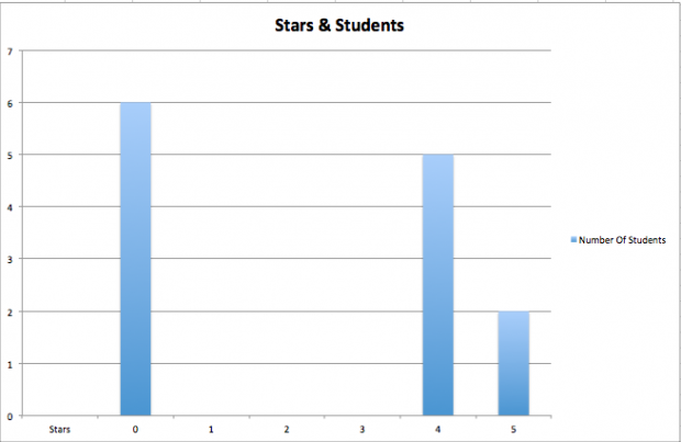 Stellar Stars - Students Giving Stars!