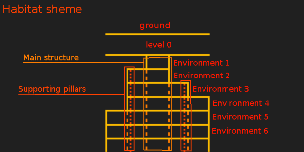 Habitat sheme