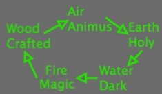 Element Control and Agonists