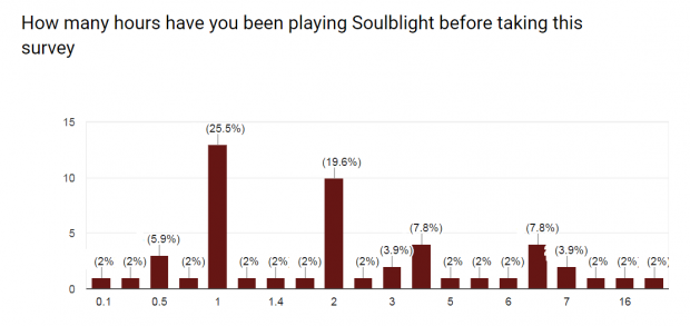 Soulblight Beta test Diufficulty