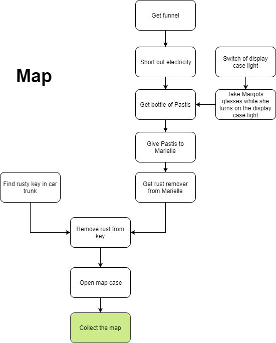 Map Dependency chart