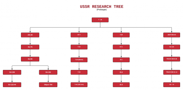 Research Tree