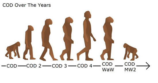 CoD Evolution