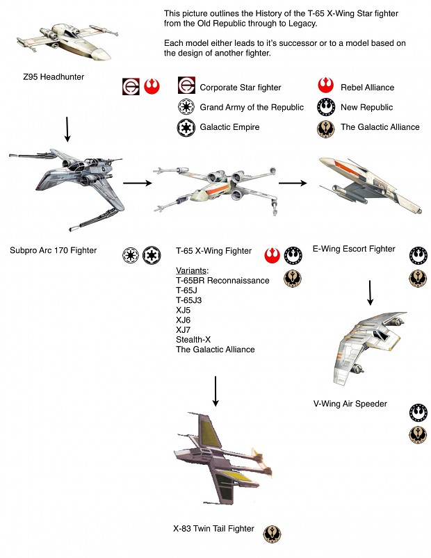 X-Wing History