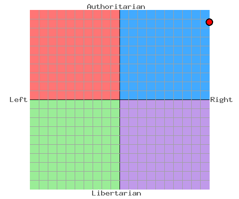 Yes, this is my actual political spectrum
