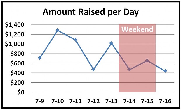 Amount raised per day, first week