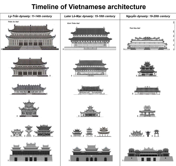 Vietnamese Architecture timeline