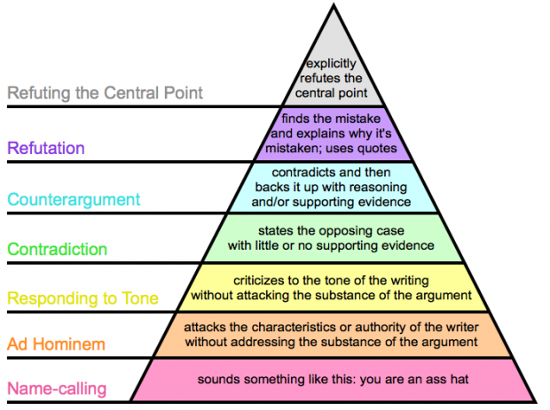 Hierarchy of Disagreement