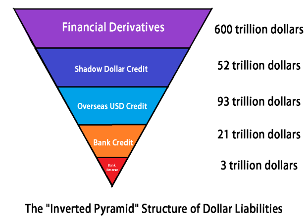 The "Inverted Pyramid" Structure of Dollar Liabilities
