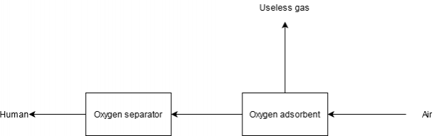 The end of the oxygen industry : Oxygen filter