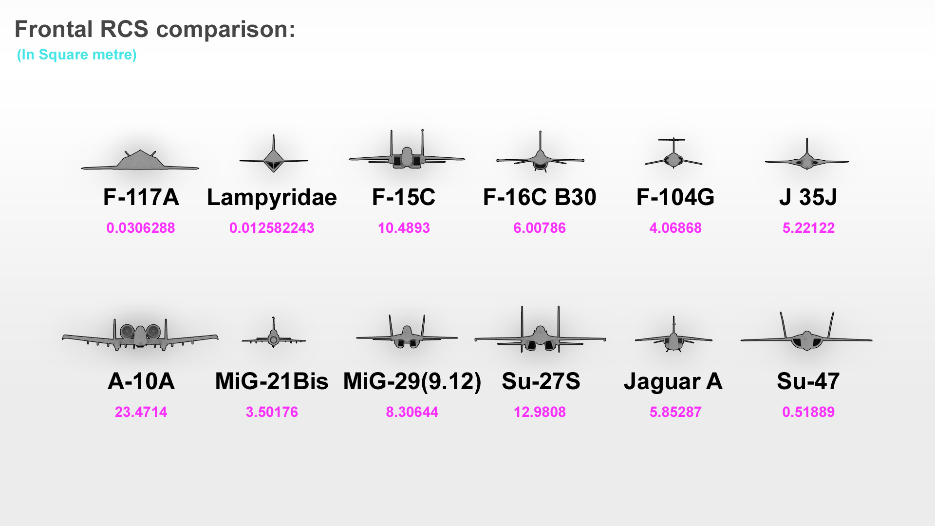 Compare 10. RCS Radar Cross Section. ЭПР самолетов. ЭПР истребителей. ЭПР самолетов таблица.