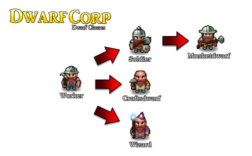 Dwarf classes