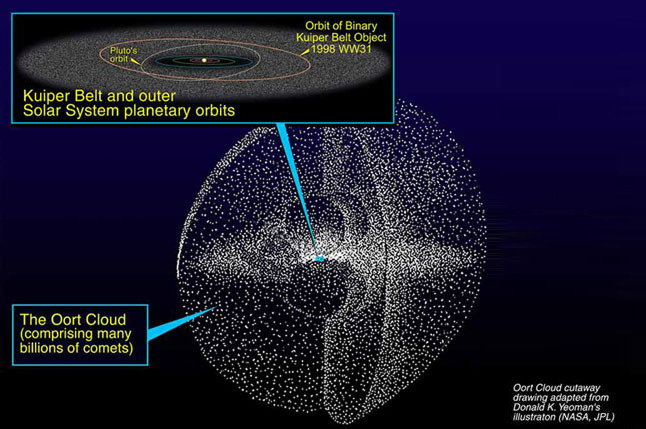 Oort Cloud cutaway drawing Donald K. Yeoman's illustration (NASA,JPL)