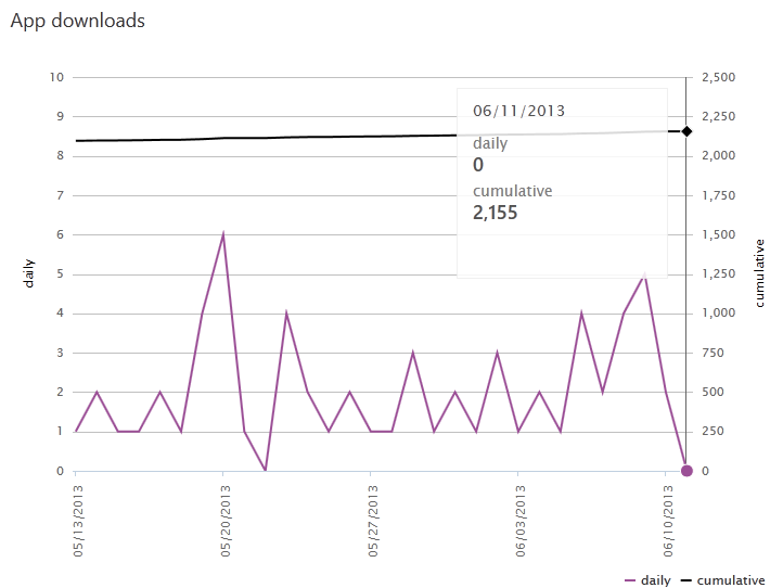 Corona Statistics from 2013