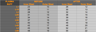 Photo: Here are the changes we're making to Plasma today, i.e. a 15% increase in damage.