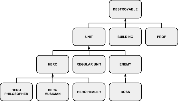 Units_Hierarchy