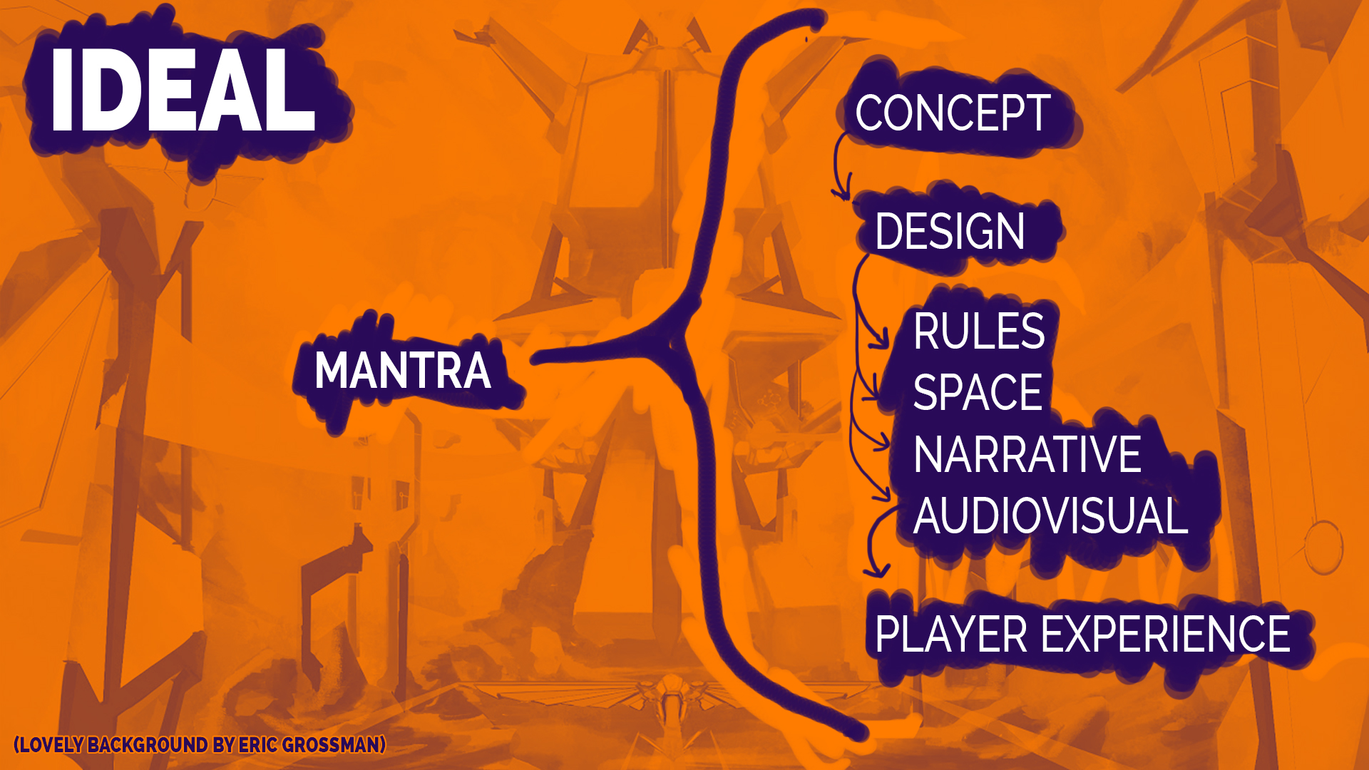 InnerSpace Ideal Design Process