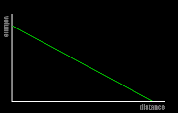 cogmind_sound_falloff_linear