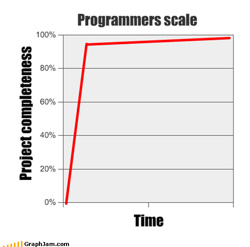 Project Complenteness Graph