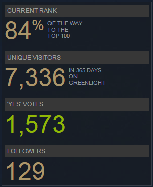 One Year in Steam Greenlight
