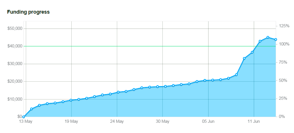 Kickstarter-Funding-Graph