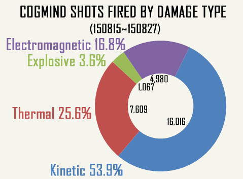 Cogmind Shots by Damage Type