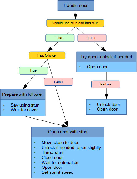 Behavior tree for opening a door