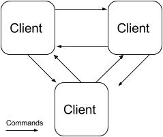 Peer-to-Peer Network Diagram