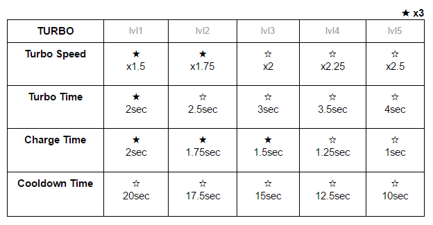 example of the Turbo variables table and levels