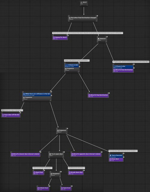 Behaviour tree