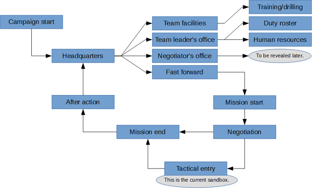 High-level prototype game-play