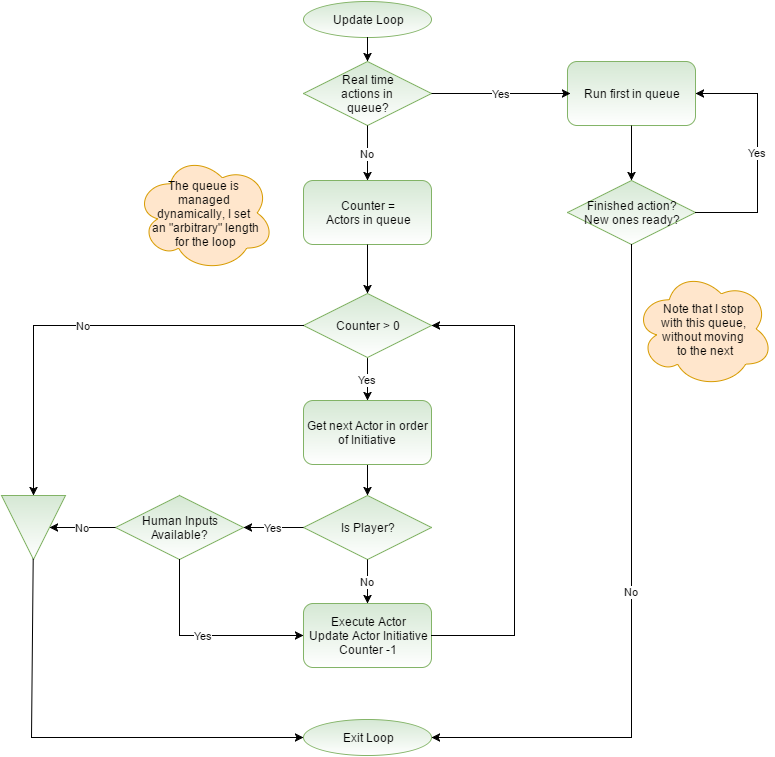 The Update function of the Turn Manager