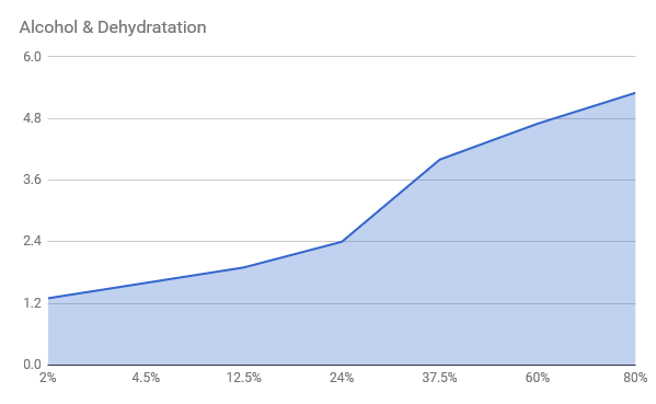 Vestige of the Past - Alcohol Dehydration Curve