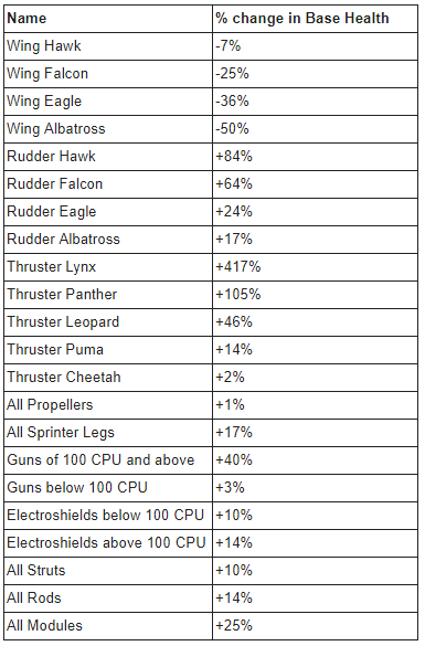 base_health_changes