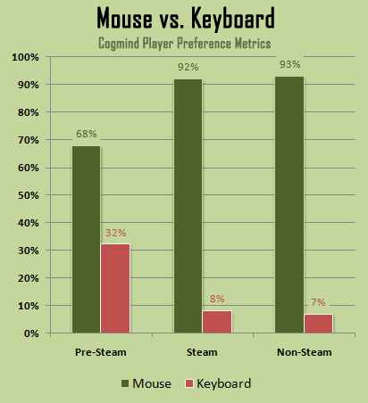 cogmind_beta_3_player_preference_mouse_vs_keyboard